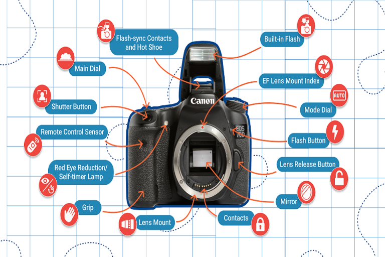 Necessary Parts of DSLR Camera