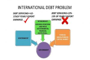 THE INTERNATIONAL DEBT PROBLEM