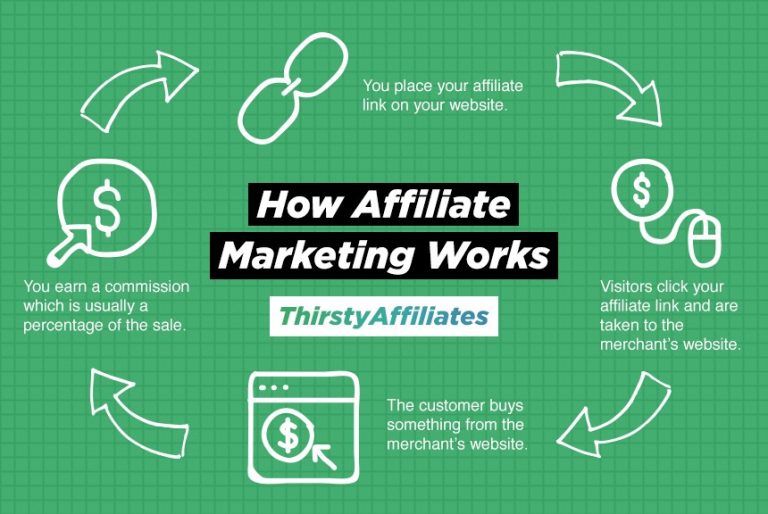 Affiliate marketing and how it works