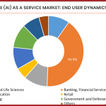 Brazil Artificial intelligence as an service market