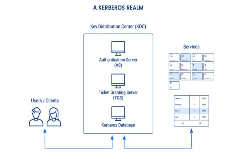 What Is Kerberos, How Does It Work, And What Are Its Applications?