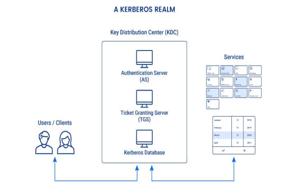 kerberos