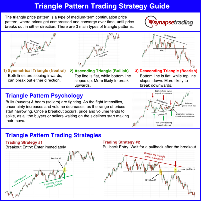 How the triangle patterns can ensure a successful trade? – Problems of being an overconfident trader