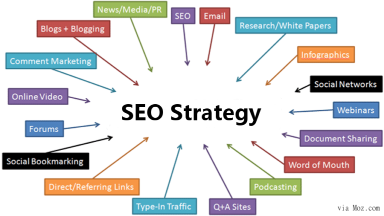 6 Things To Consider To Build A Successful SEO Strategy