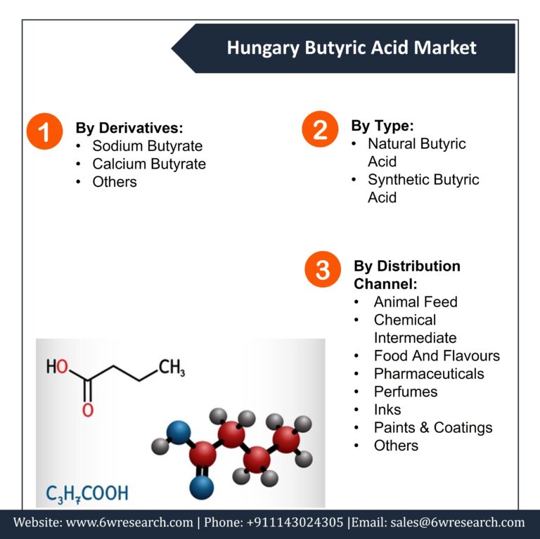 Hungary Butyric Acid Market (2022-2028) | Trends, Opportunities & Challenges – 6Wresearch