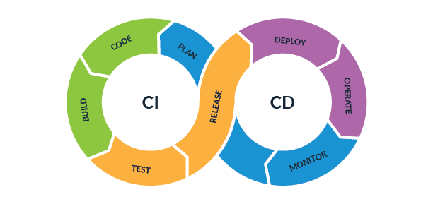 CI/CD Integration for Testing: A Better Way for Testers to Improve Workflows