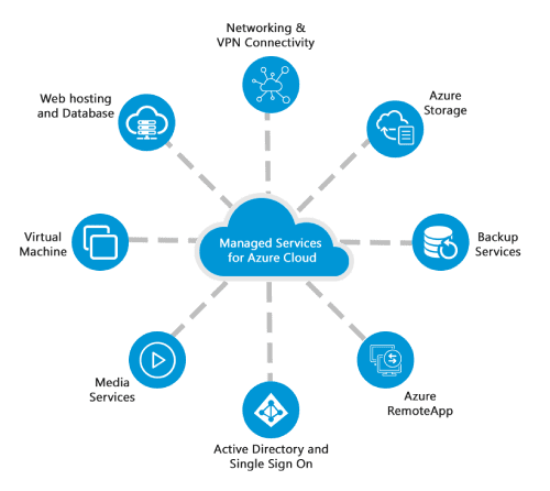 Step-by-Step process for Building a Business Case and Migration Strategy for Azure