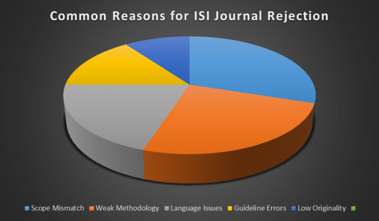 Guide to Publishing Library Science Papers in ISI Journals