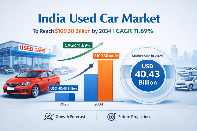 India Used Car Market to Reach $109.30 Billion by 2034 | CAGR 11.69%