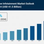 automotive infotainment market