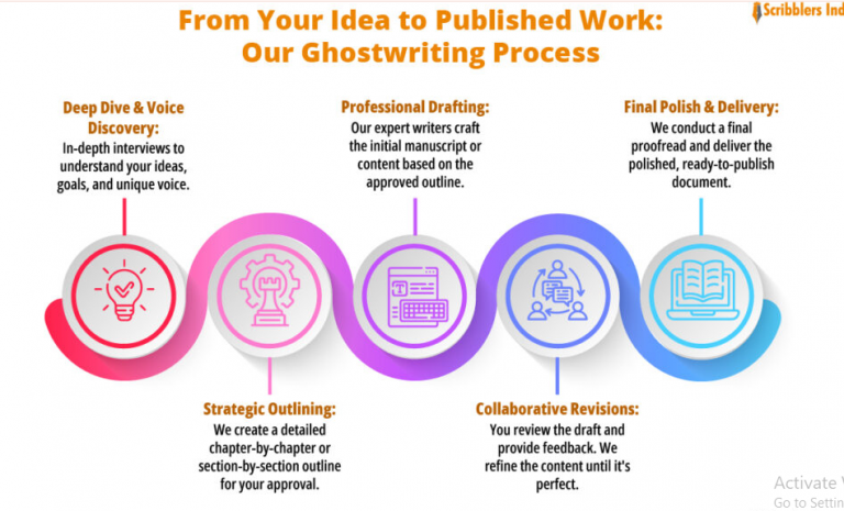 How Ghostwriters Improve Your Chances of Getting Published