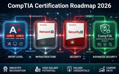 compTIA certification roadmap