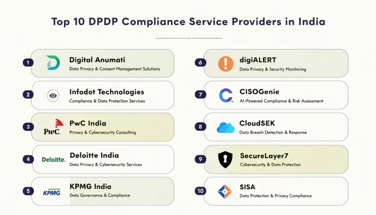 Top 10 DPDP Compliance Service Providers in India