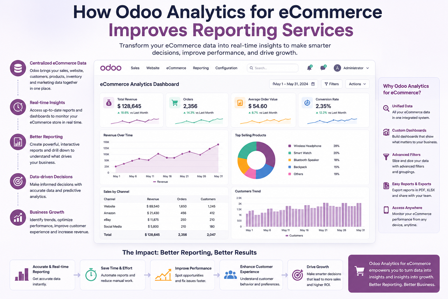 odoo analytics ecommerce